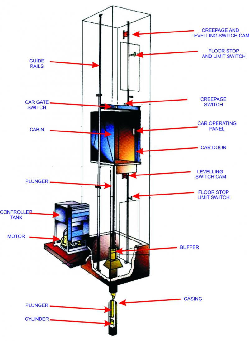 hydraulic lifts